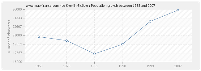 Population Le Kremlin-Bicêtre